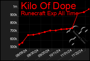 Total Graph of Kilo Of Dope