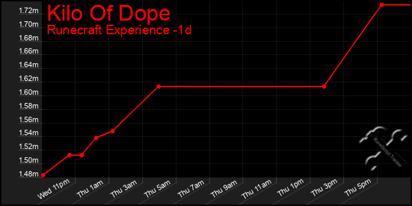 Last 24 Hours Graph of Kilo Of Dope