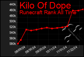 Total Graph of Kilo Of Dope