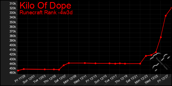 Last 31 Days Graph of Kilo Of Dope