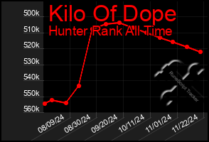 Total Graph of Kilo Of Dope