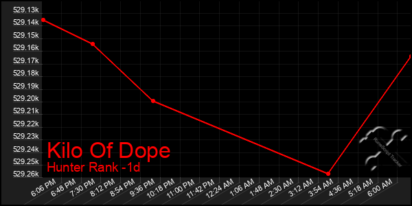 Last 24 Hours Graph of Kilo Of Dope