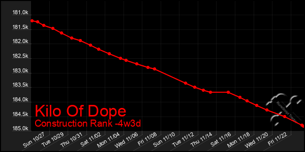 Last 31 Days Graph of Kilo Of Dope