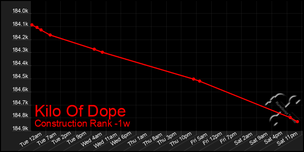 Last 7 Days Graph of Kilo Of Dope