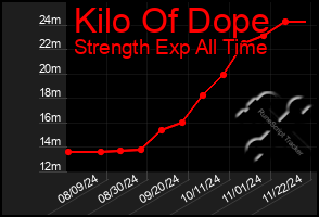 Total Graph of Kilo Of Dope