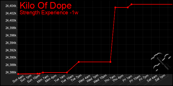 Last 7 Days Graph of Kilo Of Dope