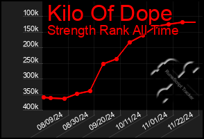 Total Graph of Kilo Of Dope