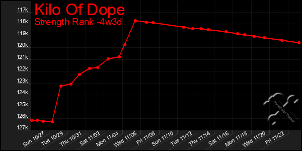 Last 31 Days Graph of Kilo Of Dope