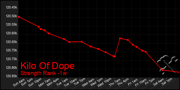 Last 7 Days Graph of Kilo Of Dope