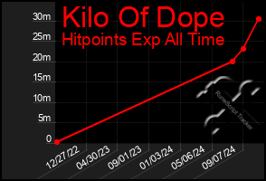 Total Graph of Kilo Of Dope