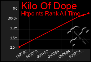 Total Graph of Kilo Of Dope