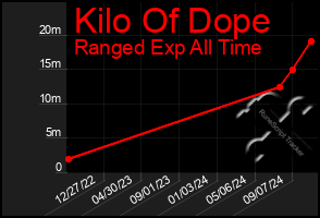 Total Graph of Kilo Of Dope