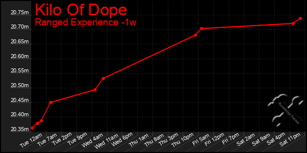 Last 7 Days Graph of Kilo Of Dope