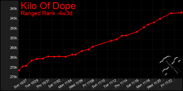 Last 31 Days Graph of Kilo Of Dope