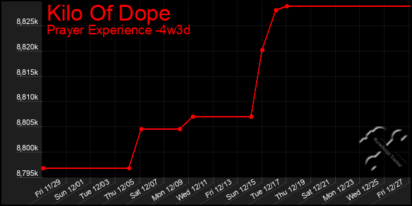 Last 31 Days Graph of Kilo Of Dope