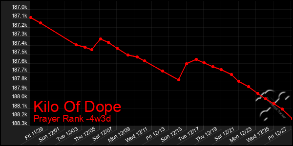 Last 31 Days Graph of Kilo Of Dope