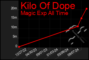 Total Graph of Kilo Of Dope