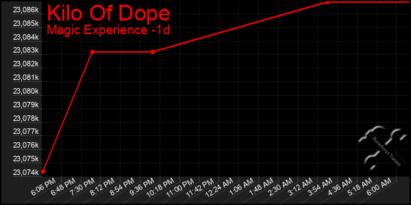 Last 24 Hours Graph of Kilo Of Dope