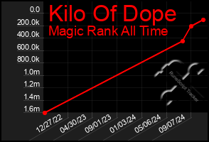 Total Graph of Kilo Of Dope