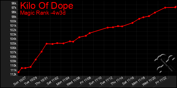 Last 31 Days Graph of Kilo Of Dope