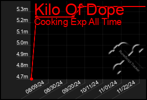 Total Graph of Kilo Of Dope