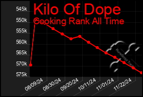 Total Graph of Kilo Of Dope