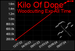 Total Graph of Kilo Of Dope