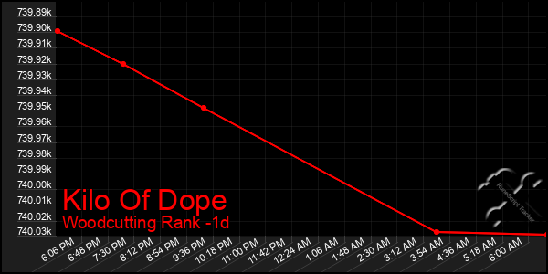 Last 24 Hours Graph of Kilo Of Dope