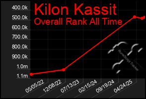 Total Graph of Kilon Kassit