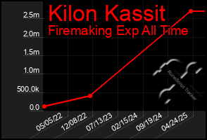 Total Graph of Kilon Kassit