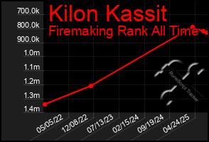 Total Graph of Kilon Kassit