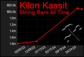 Total Graph of Kilon Kassit