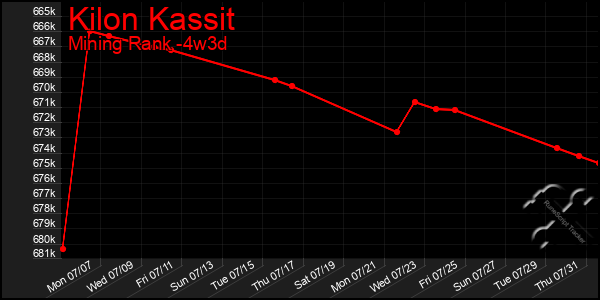 Last 31 Days Graph of Kilon Kassit