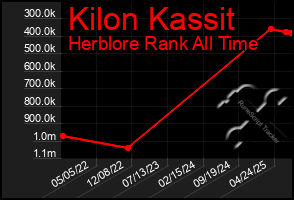 Total Graph of Kilon Kassit