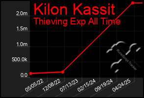 Total Graph of Kilon Kassit