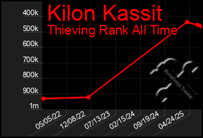 Total Graph of Kilon Kassit