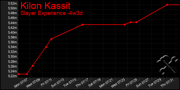 Last 31 Days Graph of Kilon Kassit