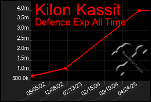 Total Graph of Kilon Kassit