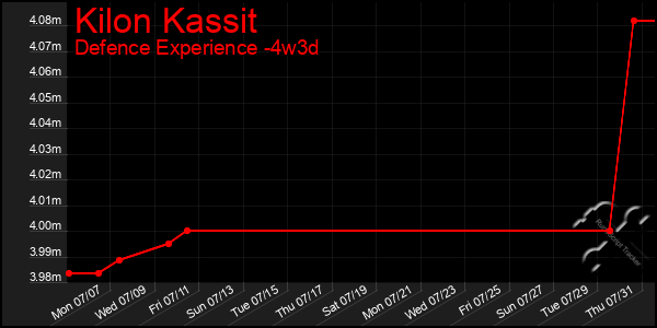 Last 31 Days Graph of Kilon Kassit