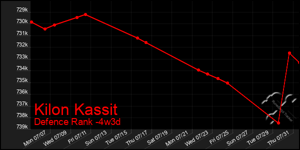 Last 31 Days Graph of Kilon Kassit