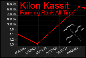 Total Graph of Kilon Kassit