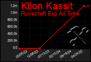 Total Graph of Kilon Kassit