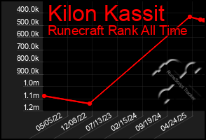 Total Graph of Kilon Kassit