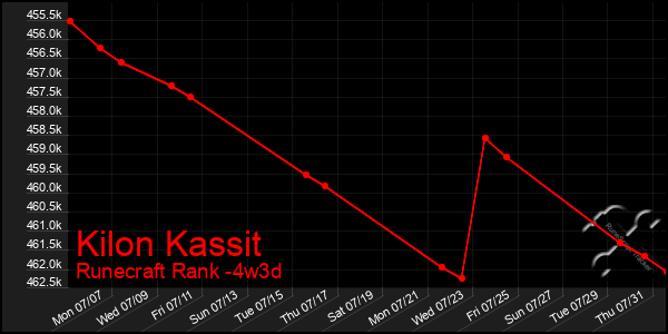 Last 31 Days Graph of Kilon Kassit