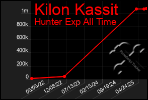Total Graph of Kilon Kassit