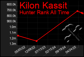 Total Graph of Kilon Kassit