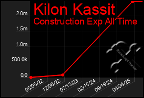 Total Graph of Kilon Kassit