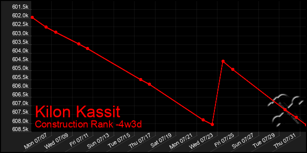 Last 31 Days Graph of Kilon Kassit