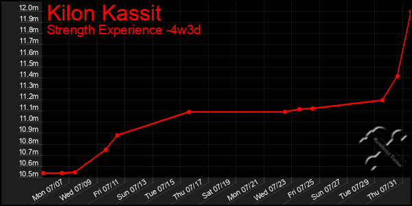 Last 31 Days Graph of Kilon Kassit