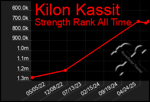 Total Graph of Kilon Kassit